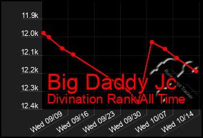 Total Graph of Big Daddy Jc