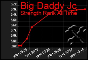 Total Graph of Big Daddy Jc