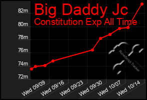 Total Graph of Big Daddy Jc