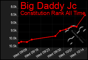 Total Graph of Big Daddy Jc