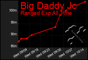 Total Graph of Big Daddy Jc