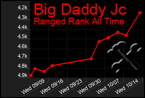 Total Graph of Big Daddy Jc