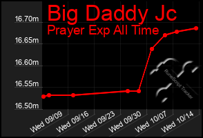 Total Graph of Big Daddy Jc