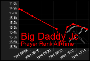 Total Graph of Big Daddy Jc