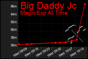 Total Graph of Big Daddy Jc