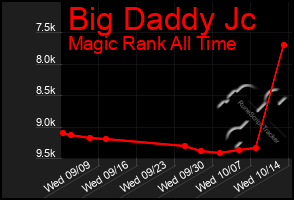 Total Graph of Big Daddy Jc