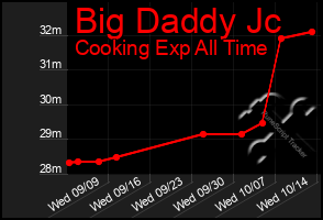 Total Graph of Big Daddy Jc