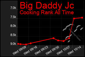 Total Graph of Big Daddy Jc