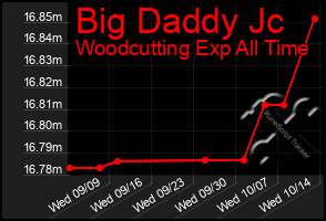 Total Graph of Big Daddy Jc