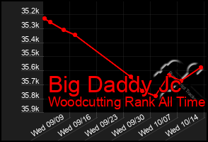 Total Graph of Big Daddy Jc