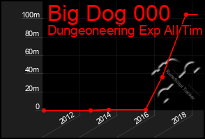 Total Graph of Big Dog 000