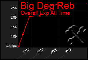 Total Graph of Big Dog Reb