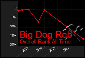 Total Graph of Big Dog Reb