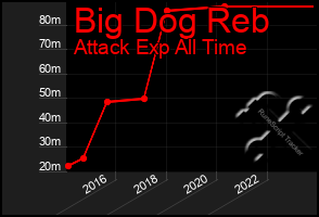 Total Graph of Big Dog Reb