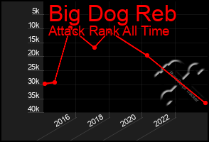 Total Graph of Big Dog Reb