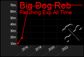 Total Graph of Big Dog Reb