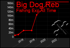 Total Graph of Big Dog Reb