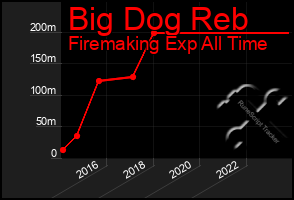 Total Graph of Big Dog Reb