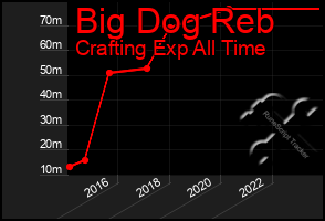 Total Graph of Big Dog Reb