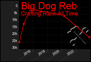 Total Graph of Big Dog Reb