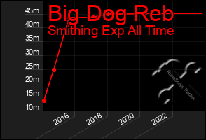 Total Graph of Big Dog Reb