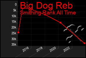 Total Graph of Big Dog Reb