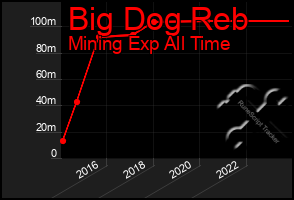 Total Graph of Big Dog Reb