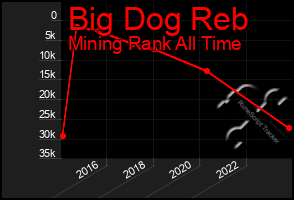 Total Graph of Big Dog Reb