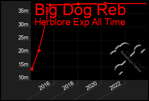 Total Graph of Big Dog Reb