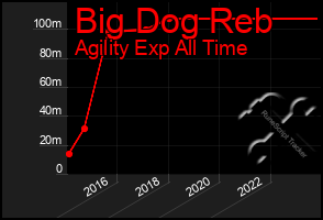 Total Graph of Big Dog Reb