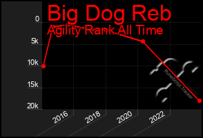 Total Graph of Big Dog Reb