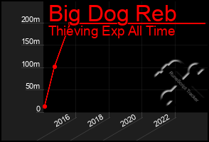 Total Graph of Big Dog Reb