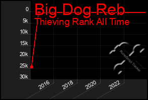 Total Graph of Big Dog Reb