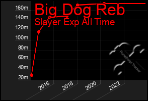 Total Graph of Big Dog Reb