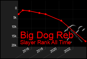 Total Graph of Big Dog Reb