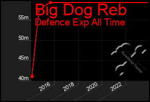 Total Graph of Big Dog Reb