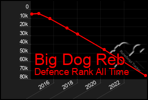 Total Graph of Big Dog Reb