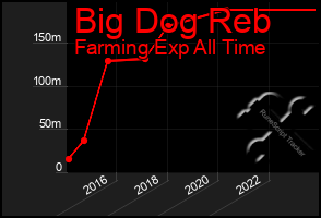 Total Graph of Big Dog Reb