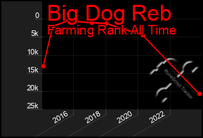 Total Graph of Big Dog Reb