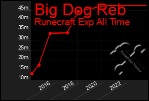 Total Graph of Big Dog Reb