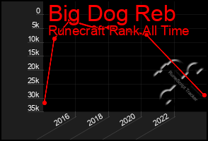 Total Graph of Big Dog Reb