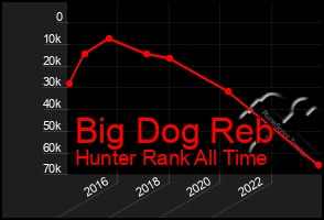 Total Graph of Big Dog Reb