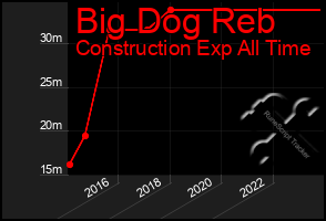 Total Graph of Big Dog Reb