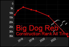 Total Graph of Big Dog Reb