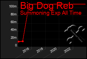 Total Graph of Big Dog Reb