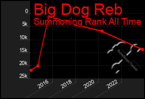 Total Graph of Big Dog Reb