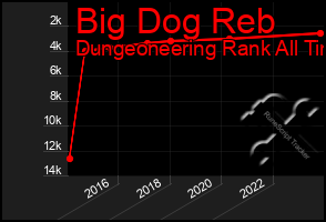 Total Graph of Big Dog Reb