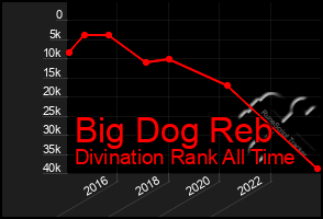 Total Graph of Big Dog Reb