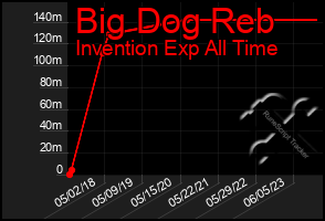 Total Graph of Big Dog Reb