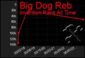 Total Graph of Big Dog Reb